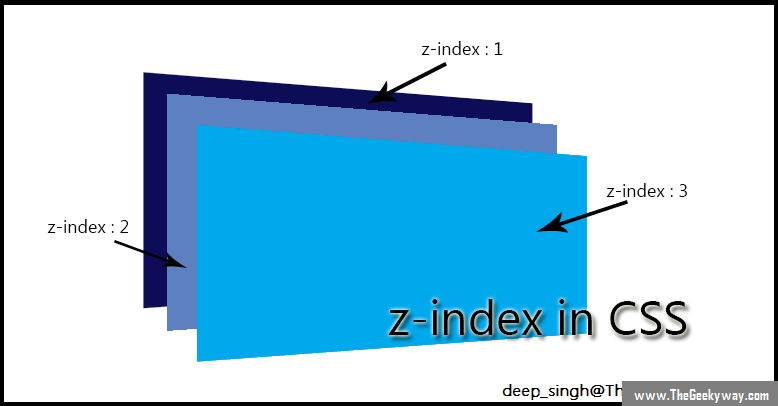 Z-Index CSS что это. Html z-Index это. Z-Index Sample images.
